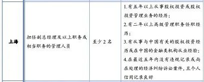 上海QFLP政策概要及相關(guān)要求 非證券業(yè)務(wù)的投資管理